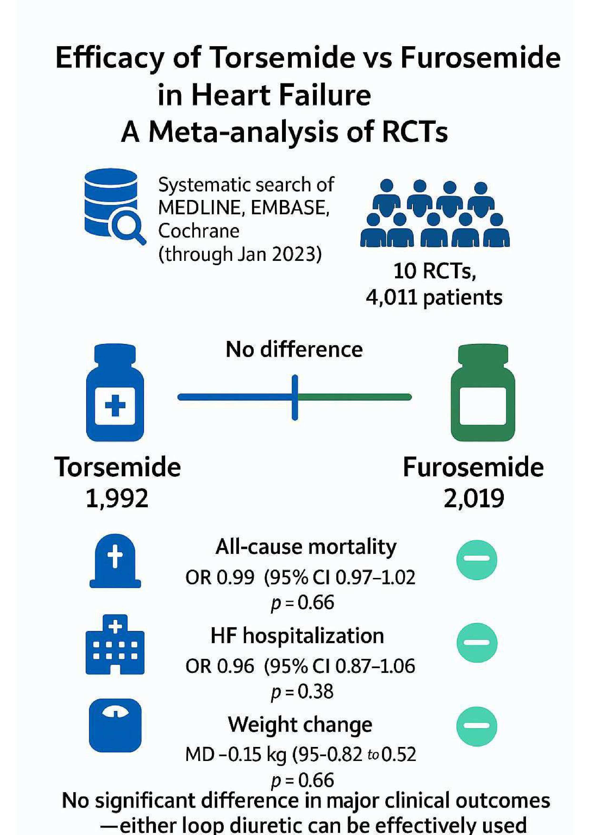Figure from article: Efficacy of torsemide...