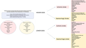 Figure from article: Predictors of ischemic and...