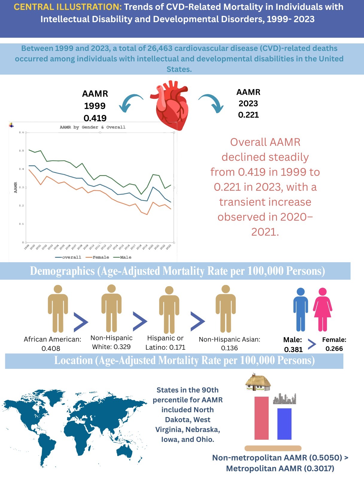 Figure from article: Trends of cardiovascular...