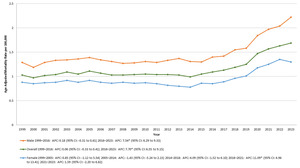 Figure from article: Mortality from coexisting...