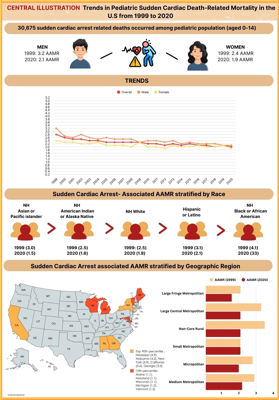 Figure from article: Trends in pediatric sudden...